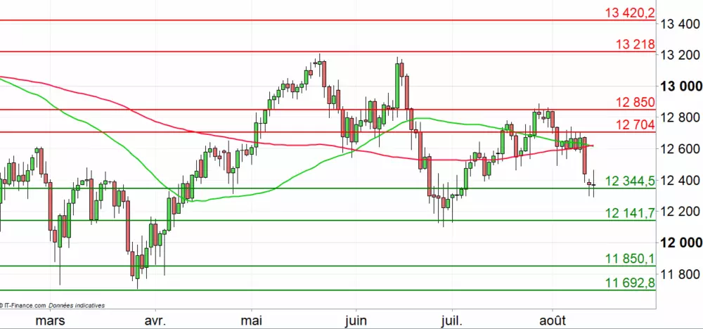 DAX 30 : La correction pourrait perdurer à CT